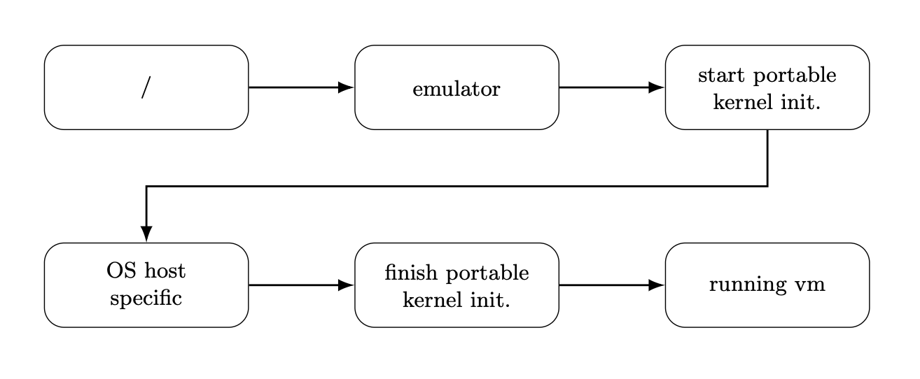 Inferno Emulator Initialization Flow Diagram